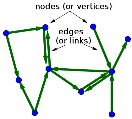 For each entry j in list number i, there is an edge from i to j. . Given a directed graph with n nodes and m edges each node is associated with
